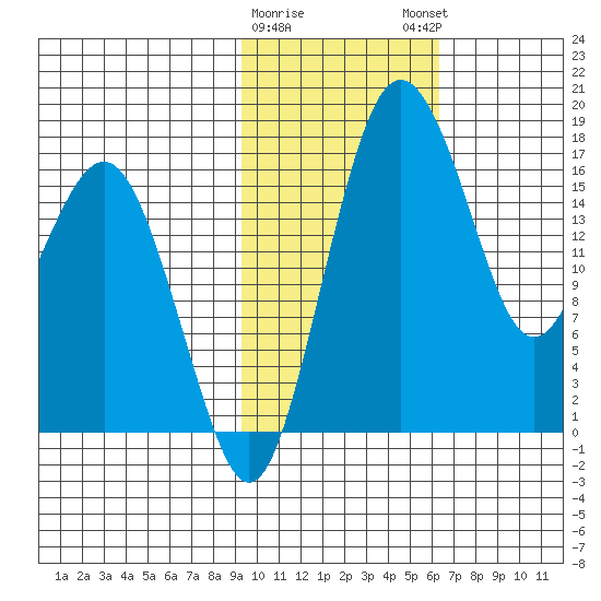 Clarks Point tide chart for Wednesday, February 10, 2021