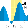 Clarks Point tide chart for Wednesday, February 10, 2021