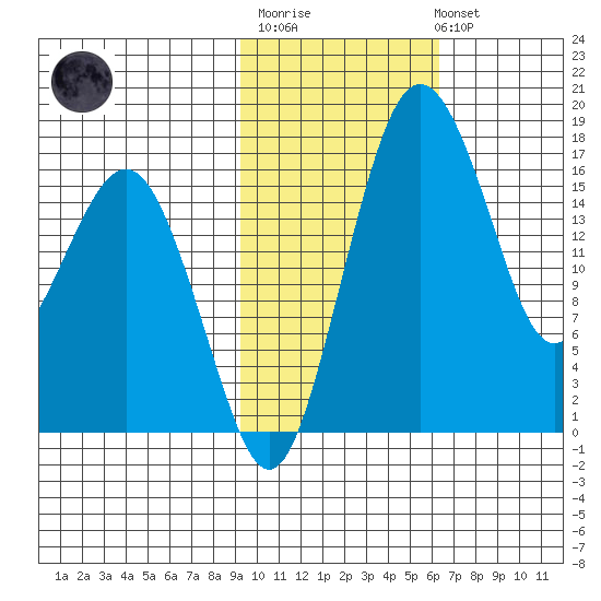 Clarks Point tide chart for Thursday, February 11, 2021