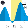 Clarks Point tide chart for Thursday, February 11, 2021