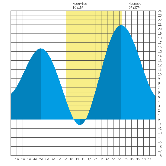 Clarks Point tide chart for Friday, February 12, 2021