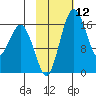 Clarks Point tide chart for Friday, February 12, 2021
