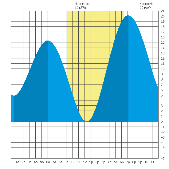Clarks Point tide chart for Saturday, February 13, 2021