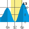Clarks Point tide chart for Saturday, February 13, 2021