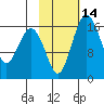 Clarks Point tide chart for Sunday, February 14, 2021