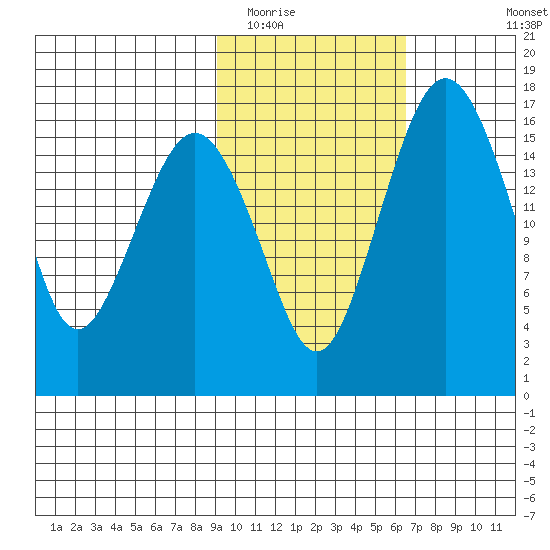 Clarks Point tide chart for Monday, February 15, 2021