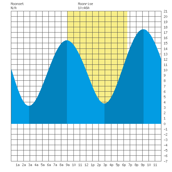 Clarks Point tide chart for Tuesday, February 16, 2021