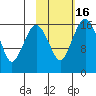 Clarks Point tide chart for Tuesday, February 16, 2021