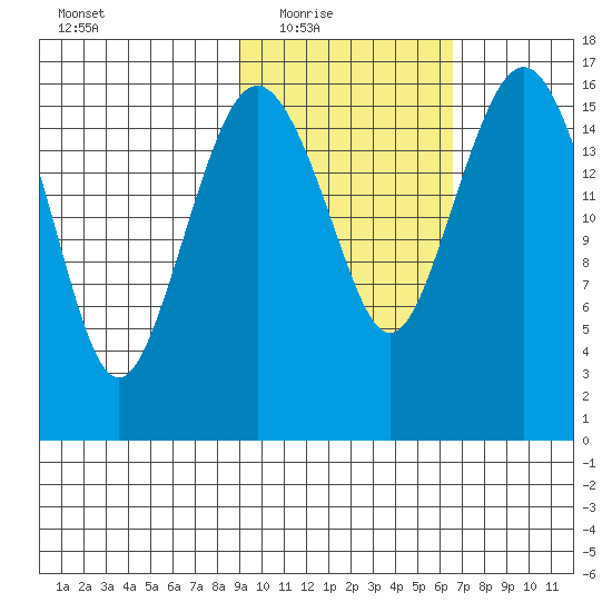 Clarks Point tide chart for Wednesday, February 17, 2021