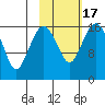 Clarks Point tide chart for Wednesday, February 17, 2021