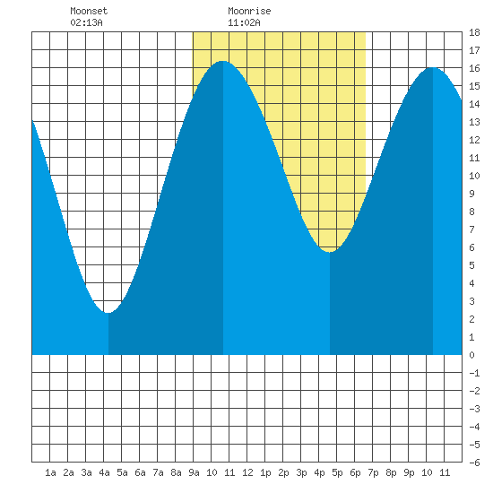Clarks Point tide chart for Thursday, February 18, 2021