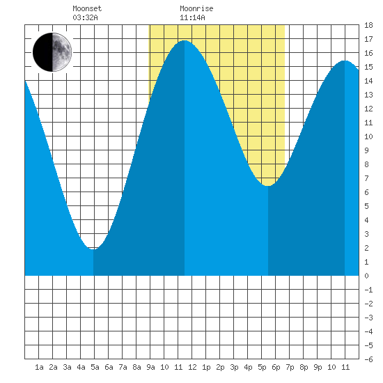 Clarks Point tide chart for Friday, February 19, 2021