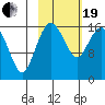 Clarks Point tide chart for Friday, February 19, 2021