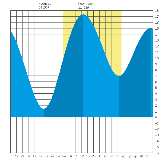 Clarks Point tide chart for Saturday, February 20, 2021
