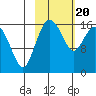 Clarks Point tide chart for Saturday, February 20, 2021