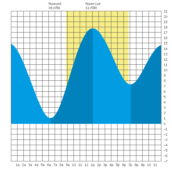 Clarks Point tide chart for Sunday, February 21, 2021