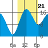 Clarks Point tide chart for Sunday, February 21, 2021