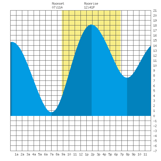 Clarks Point tide chart for Monday, February 22, 2021