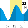 Clarks Point tide chart for Monday, February 22, 2021