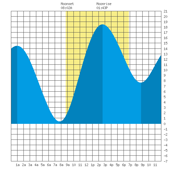 Clarks Point tide chart for Tuesday, February 23, 2021
