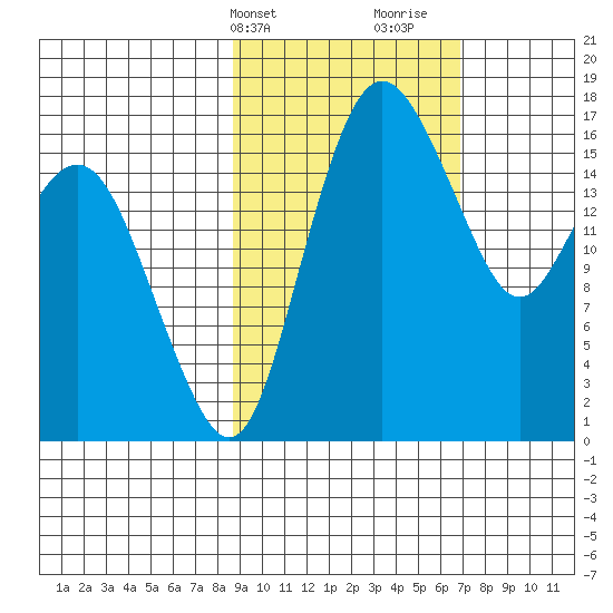 Clarks Point tide chart for Wednesday, February 24, 2021