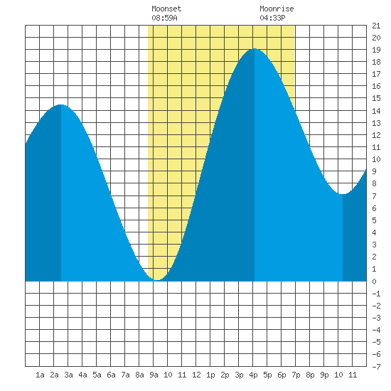 Clarks Point tide chart for Thursday, February 25, 2021