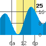 Clarks Point tide chart for Thursday, February 25, 2021