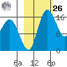 Clarks Point tide chart for Friday, February 26, 2021
