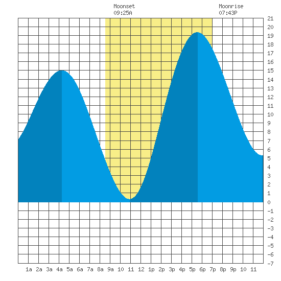 Clarks Point tide chart for Saturday, February 27, 2021