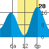 Clarks Point tide chart for Sunday, February 28, 2021