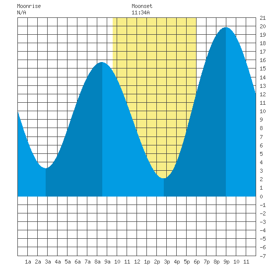 Clarks Point tide chart for Tuesday, February 2, 2021