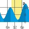 Clarks Point tide chart for Tuesday, February 2, 2021