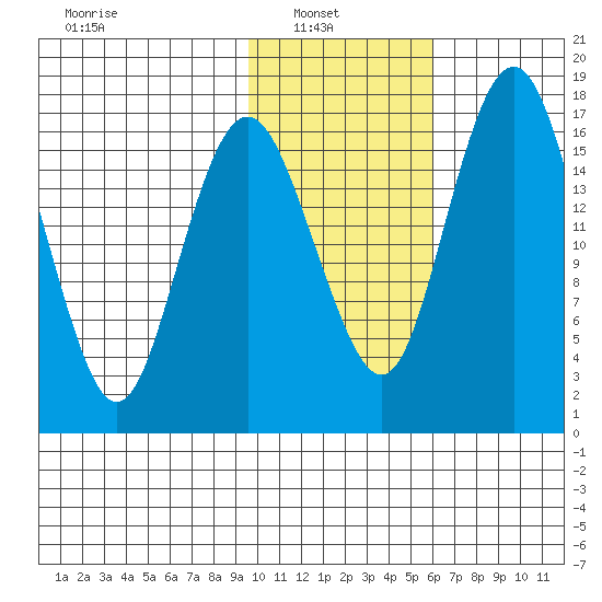 Clarks Point tide chart for Wednesday, February 3, 2021