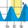 Clarks Point tide chart for Wednesday, February 3, 2021