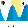 Clarks Point tide chart for Thursday, February 4, 2021