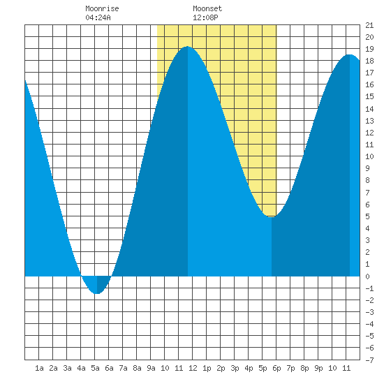 Clarks Point tide chart for Friday, February 5, 2021