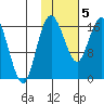 Clarks Point tide chart for Friday, February 5, 2021