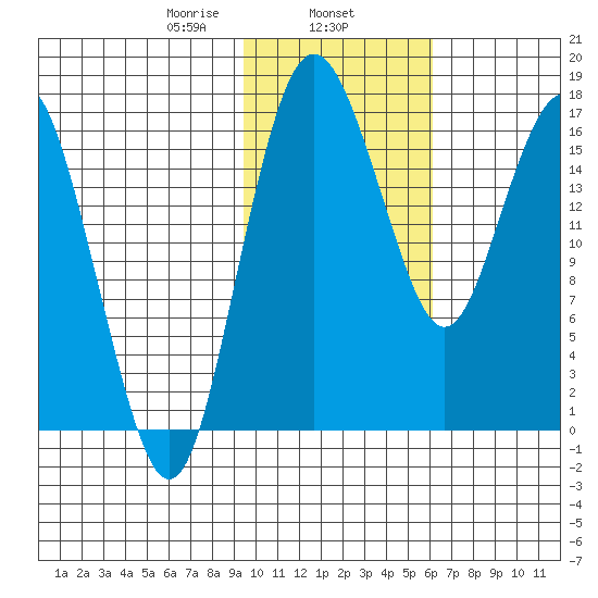 Clarks Point tide chart for Saturday, February 6, 2021