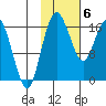 Clarks Point tide chart for Saturday, February 6, 2021