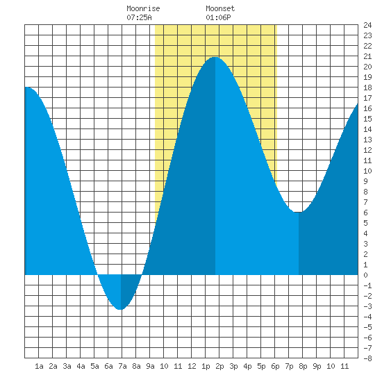 Clarks Point tide chart for Sunday, February 7, 2021