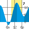 Clarks Point tide chart for Sunday, February 7, 2021