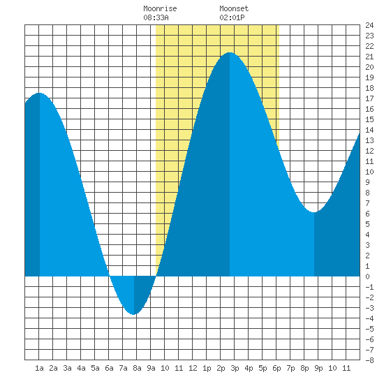 Clarks Point tide chart for Monday, February 8, 2021
