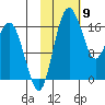 Clarks Point tide chart for Tuesday, February 9, 2021