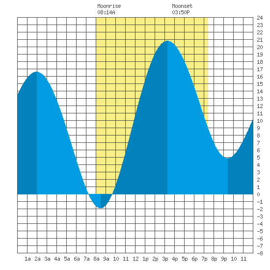 Clarks Point tide chart for Wednesday, March 10, 2021