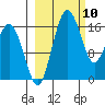 Clarks Point tide chart for Wednesday, March 10, 2021