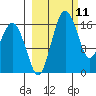 Clarks Point tide chart for Thursday, March 11, 2021