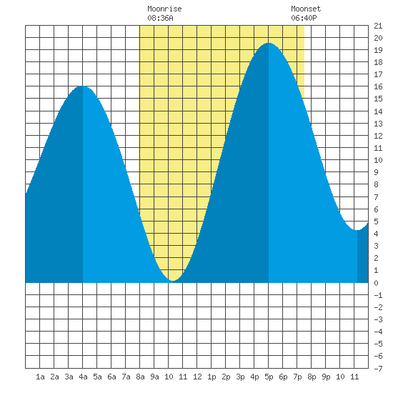 Clarks Point tide chart for Friday, March 12, 2021