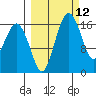 Clarks Point tide chart for Friday, March 12, 2021