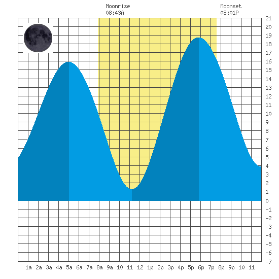 Clarks Point tide chart for Saturday, March 13, 2021