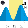 Clarks Point tide chart for Saturday, March 13, 2021